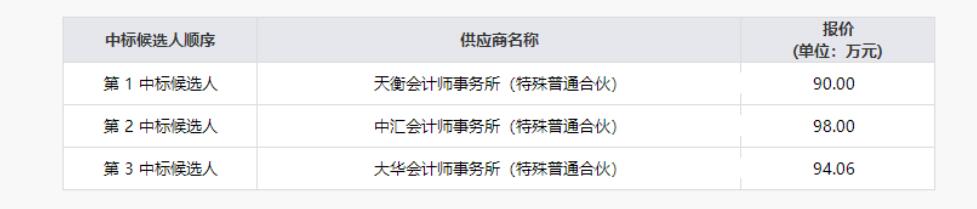 20219131616188075 bti体育清产核资专项财政审计服务项目了局公示