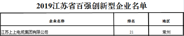 排名21位！尊龙凯时人生就是搏电缆再次荣获“江苏省百强立异型企业”称呼