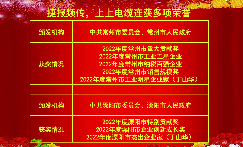 开工好时节，玉兔报喜来——尊龙凯时人生就是搏电缆连获殊荣