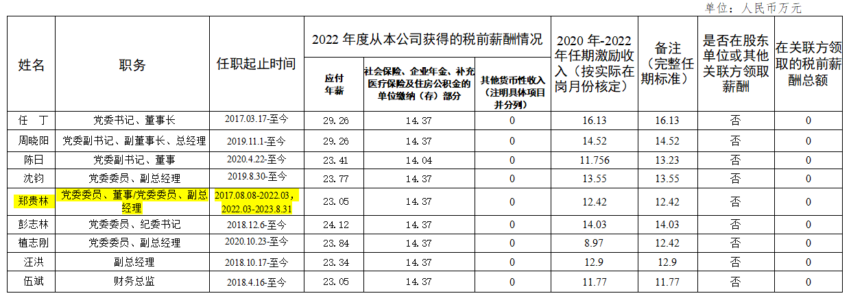 省bti体育集团领导班子第六任期激励收入和2022年度薪酬情况